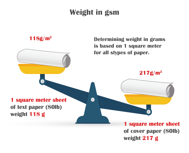 weight in gsm